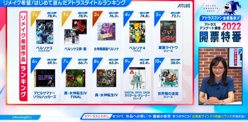 Persona 3 e 2 sono i remake più desiderati dai fan